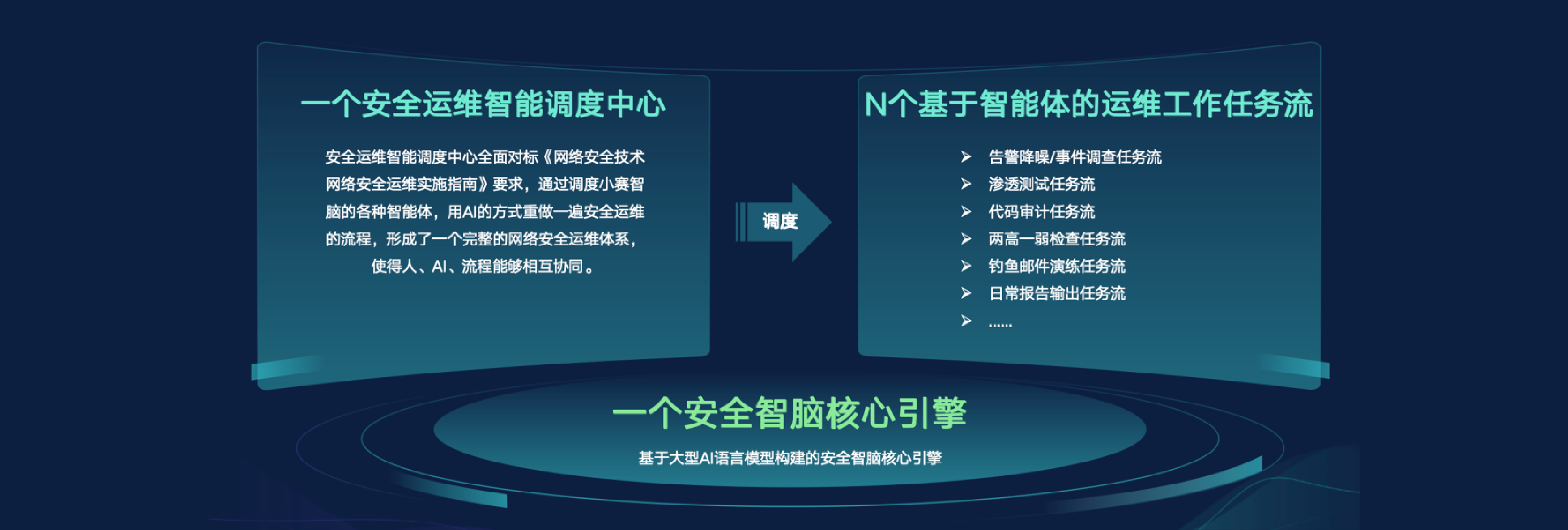 AI 智能安全运维解决方案技术架构图