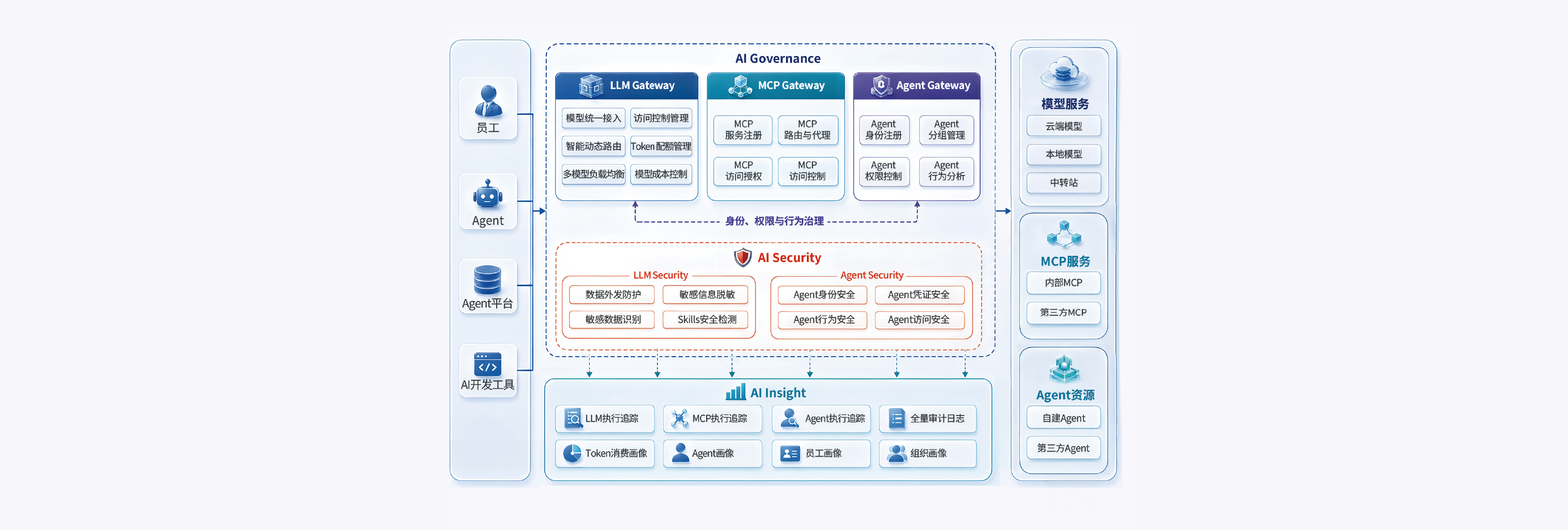 AI治理网关技术架构图