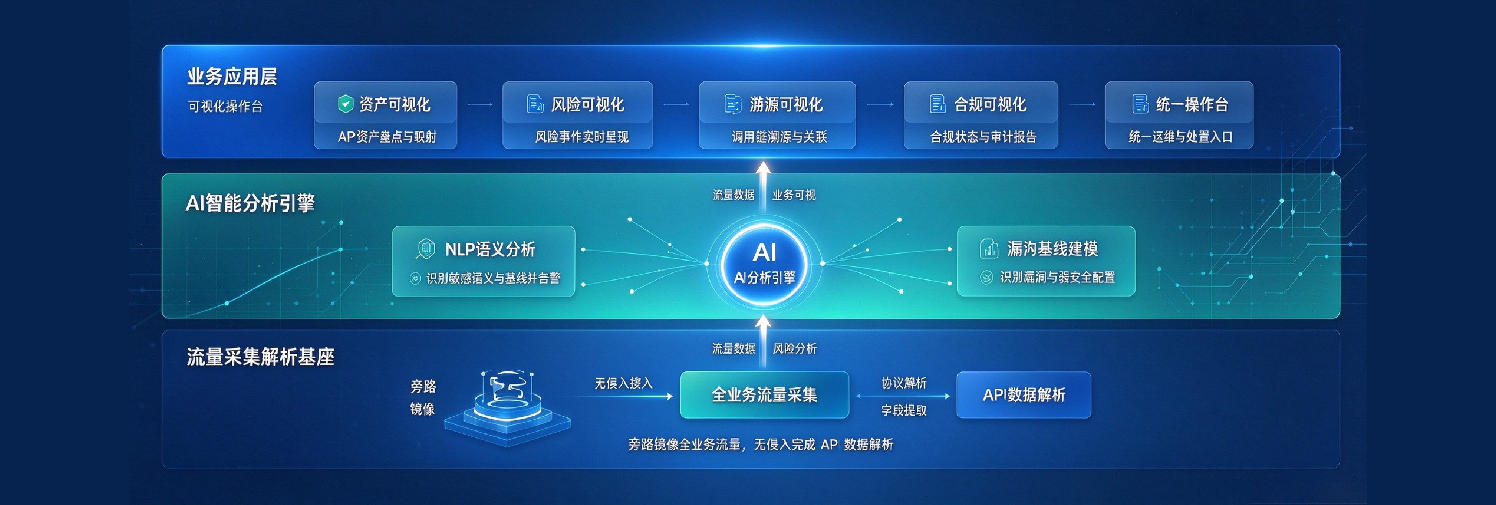 全域API安全风险监测一体化解决方案技术架构图