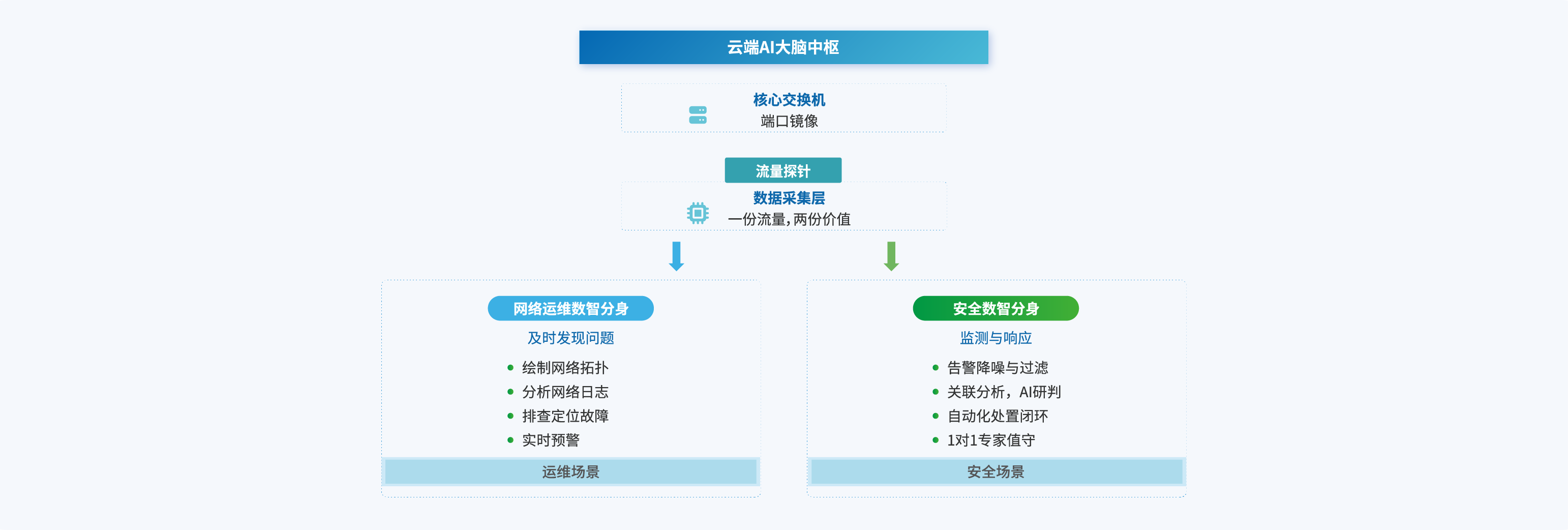AI 运维管家技术架构图