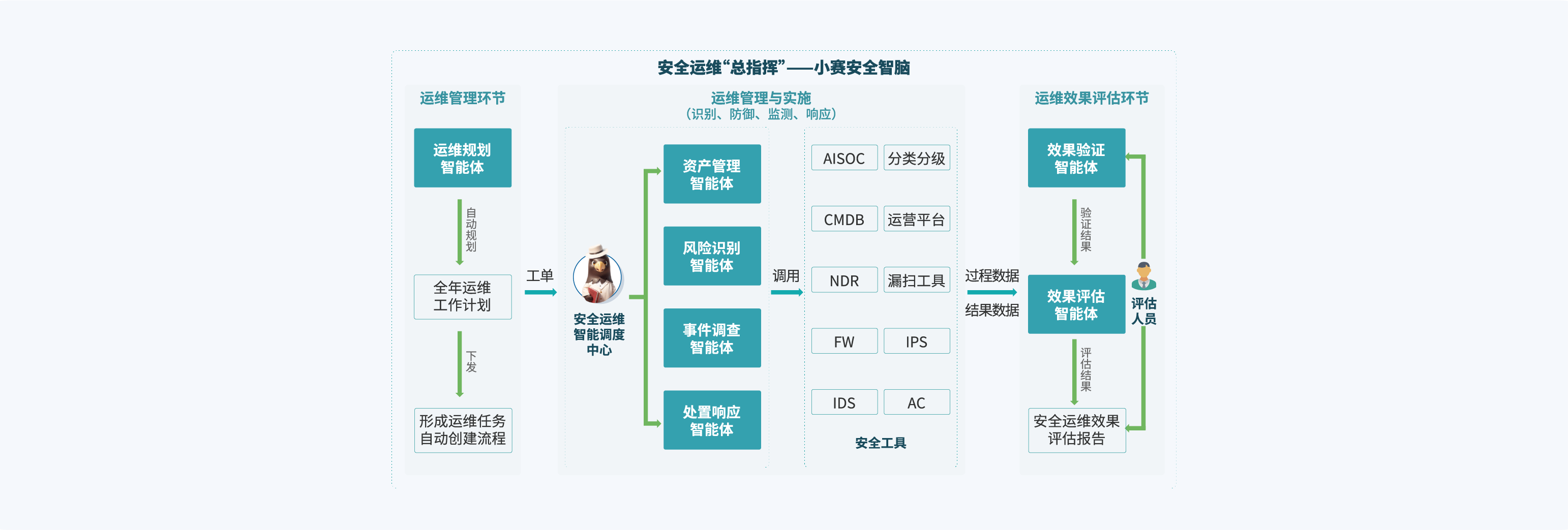 小赛安全智脑技术架构图