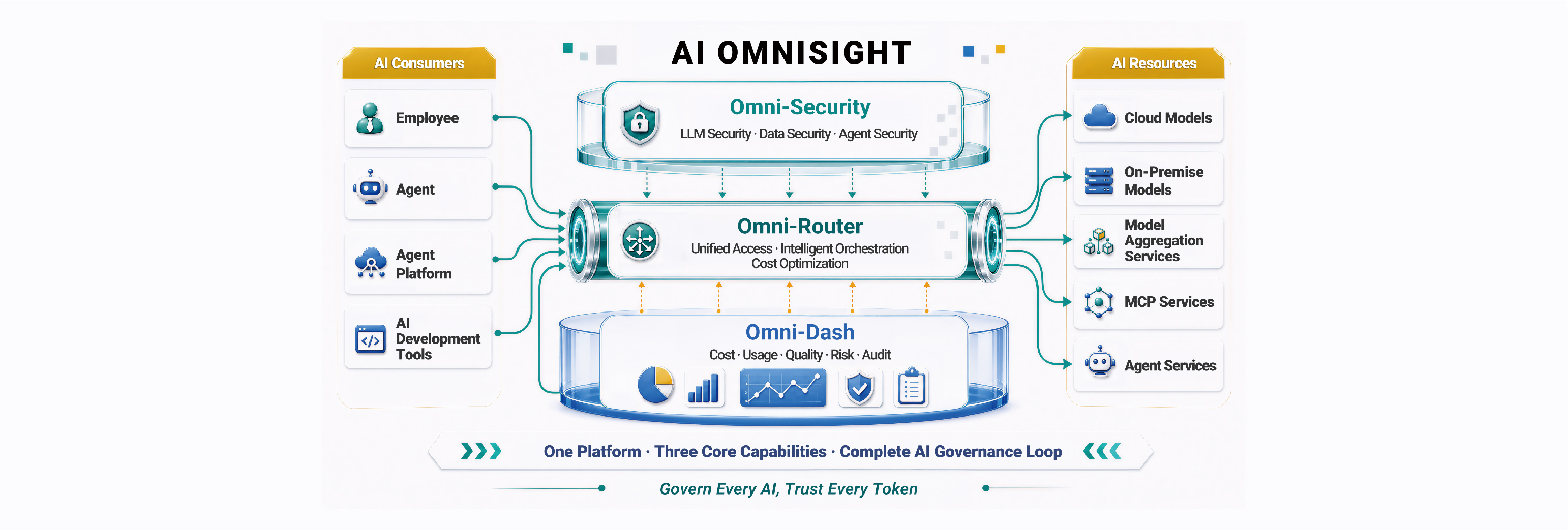 AI OmniSight技术架构图
