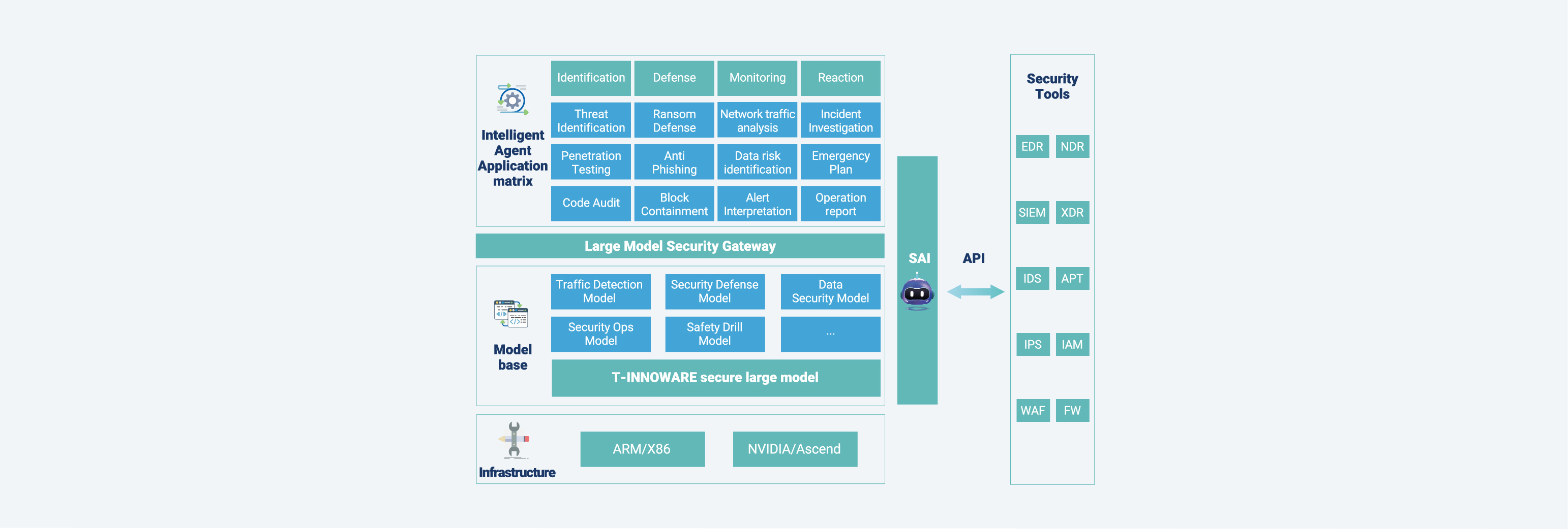 Security AI Copilot技术架构图